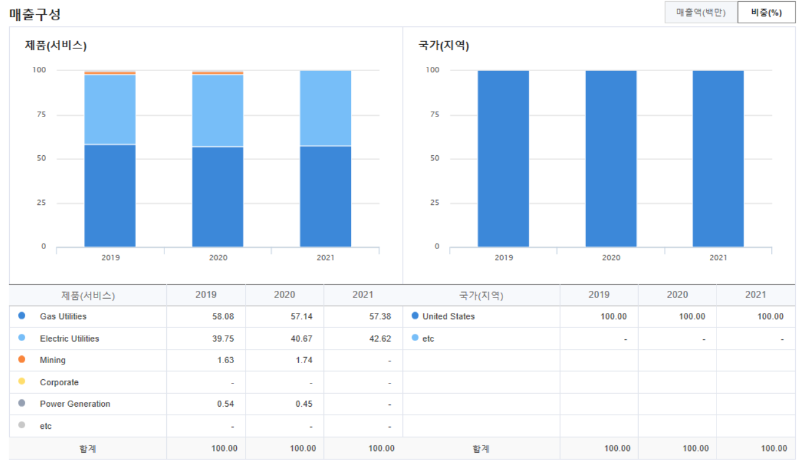 블랙힐스 매출구성