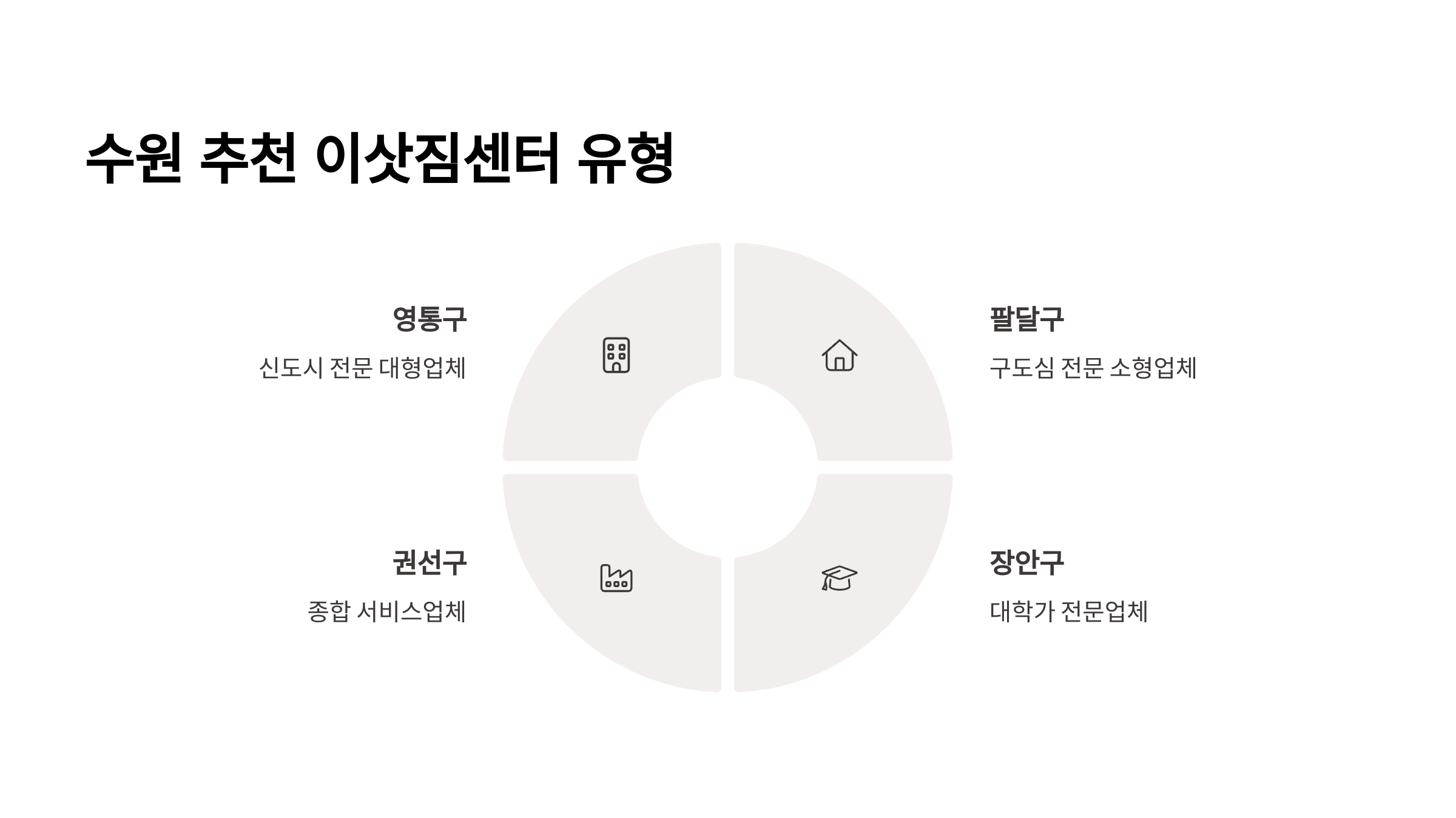 수원 이삿짐센터 업체 유형