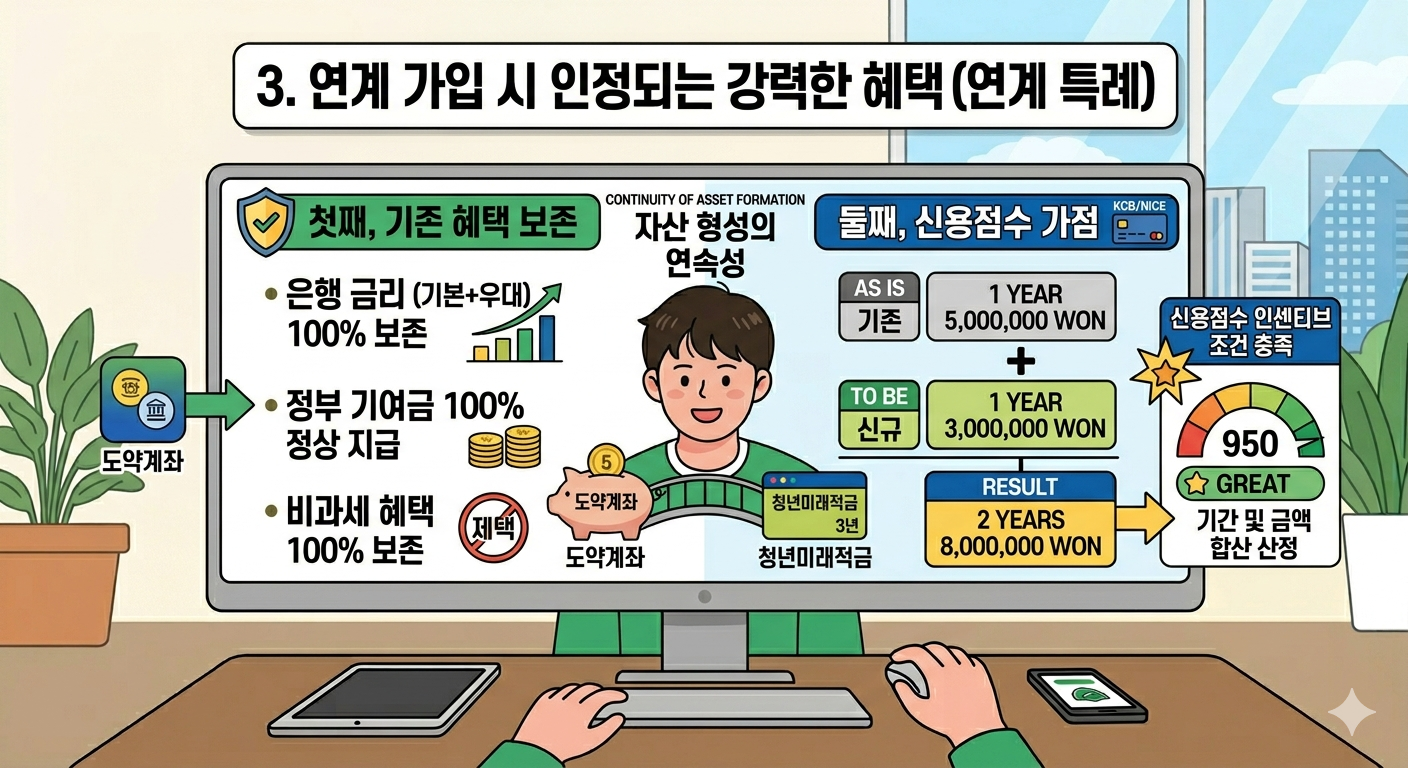 청년미래적금 연계가입