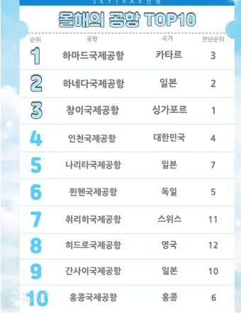 2025 세계 공항 순위 스카이트랙스 발표 주요 특징_10