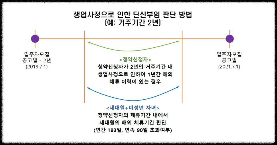 단신부임 인정