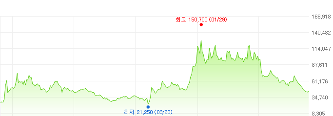 지씨셀-주가변화