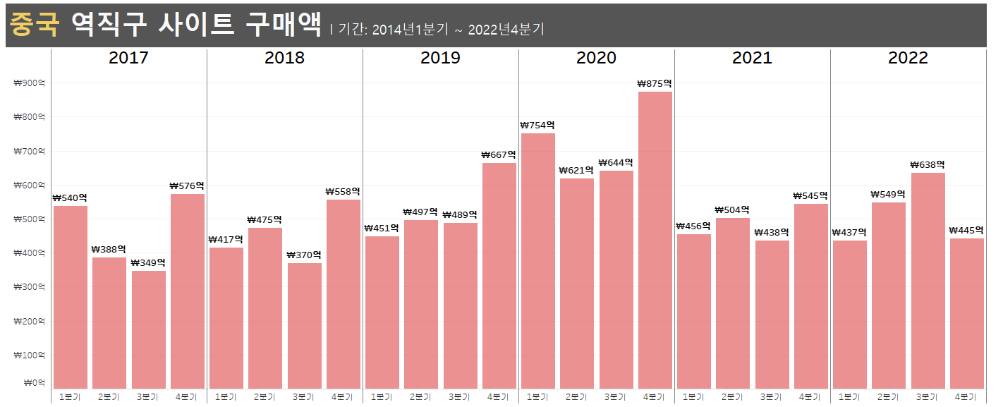 중국-역직구몰-구매액