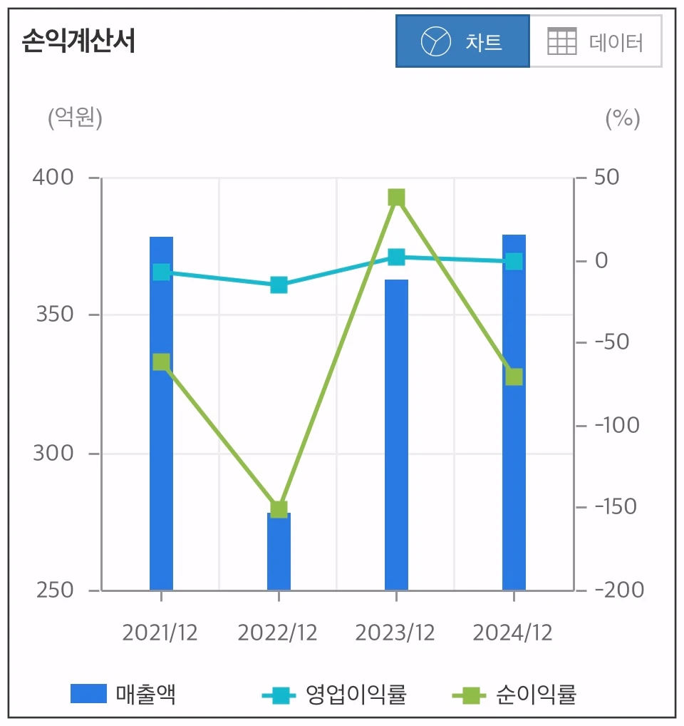 텔콘RF제약-손익계산서-차트