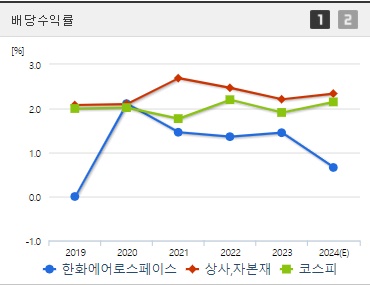 한화에어로스페이스 배당수익