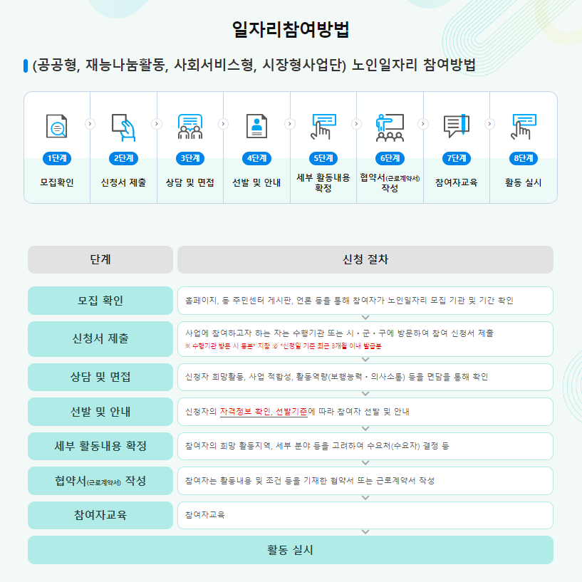 노인일자리 종류(3)