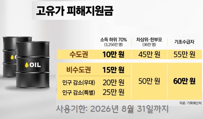 고유가 지원금 사용기한