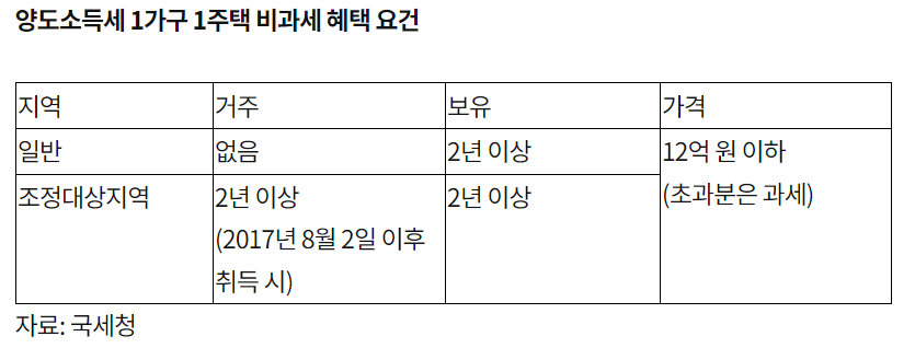 양도소득세 1가구 1주택 비과세 요건