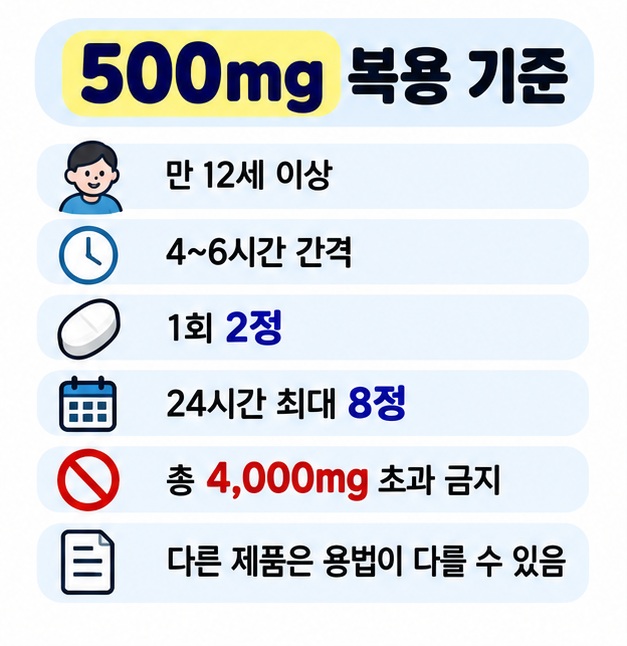 타이레놀정 500mg은 만 12세 이상에서 복용 간격을 지키고 아세트아미노펜 하루 총량 4000mg을 넘기지 않도록 정리한 카드
