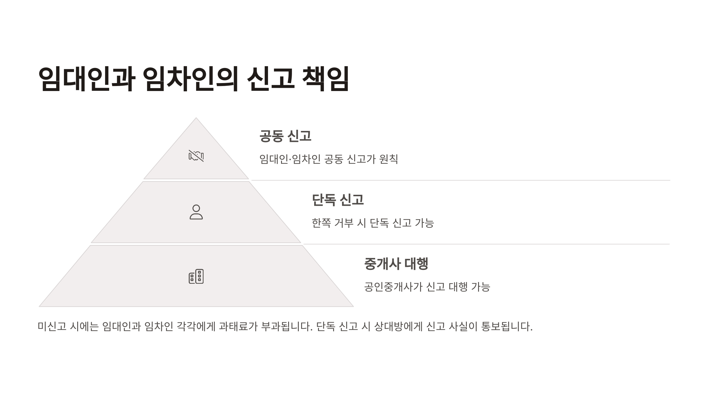 임대인과 임차인의 임대차 신고 책임