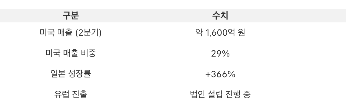 에이피알 2025년 2분기 해외 매출