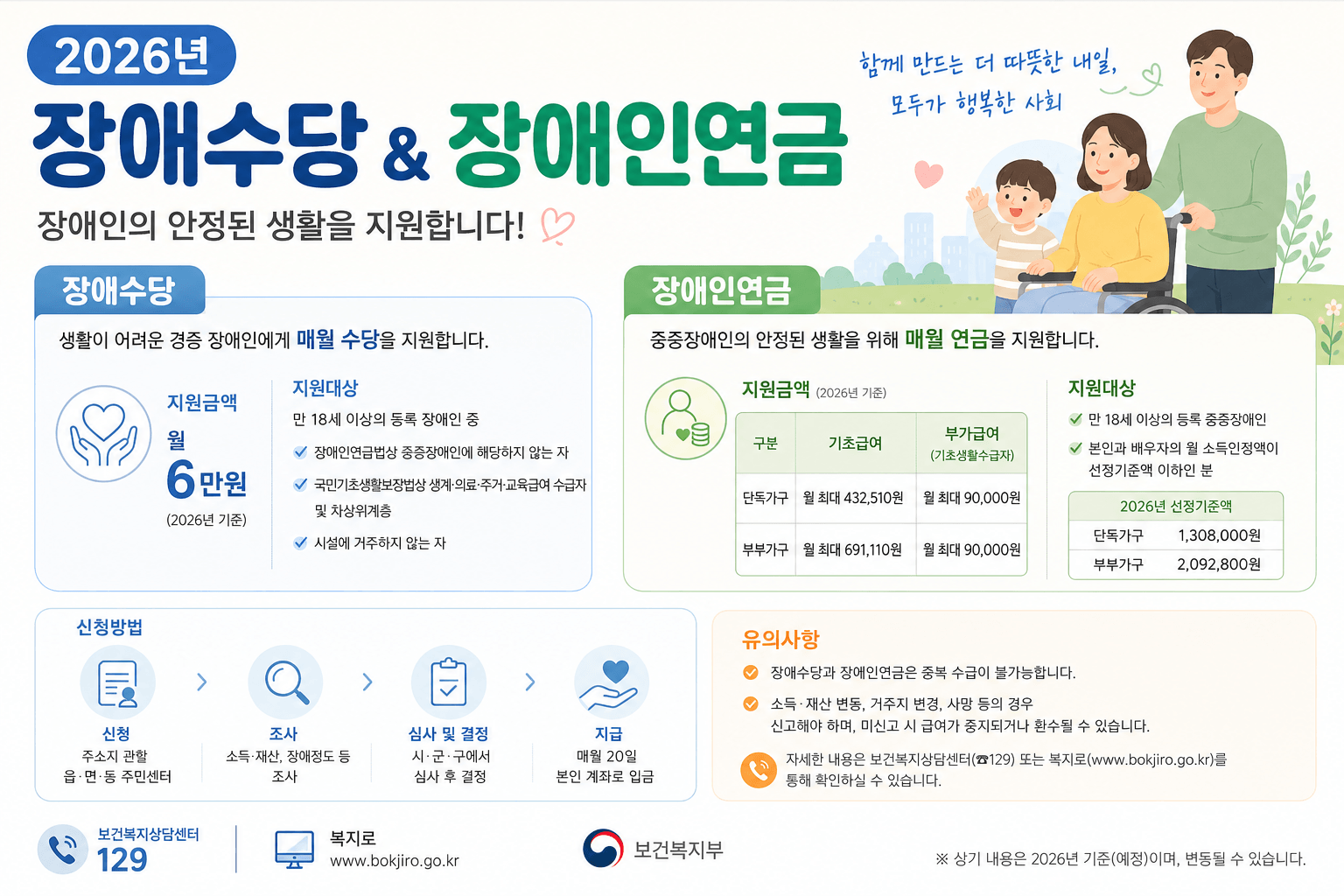 2026년 장애수당 &amp; 장애인연금