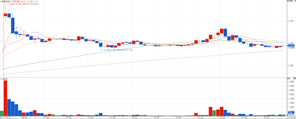 한일 사료 5분봉