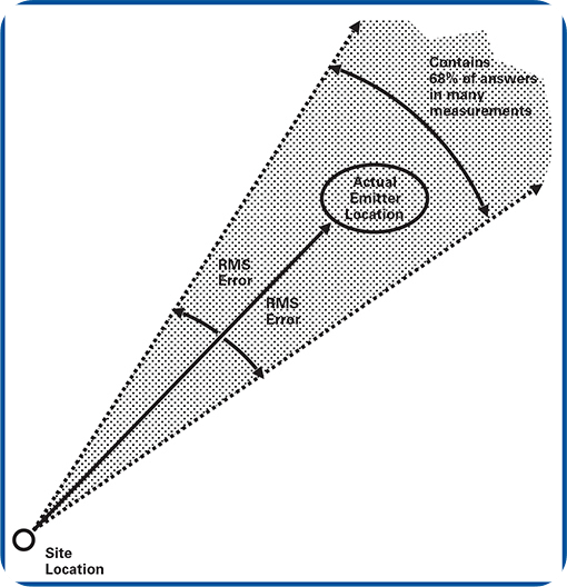 두 개의 RMS 오차 사이에는 여러 계산을 통해 실제 위치를 찾을 수 있는 68%의 확률을 포함하고 있다