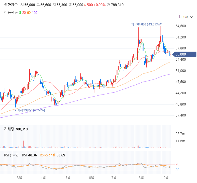 신한지주 주가 전망 목표주가 배당금