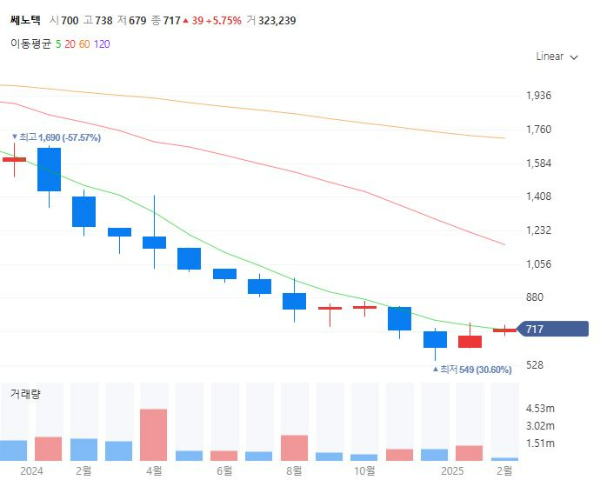 관세전쟁관련주대장주수혜주TOP5_쎄노텍