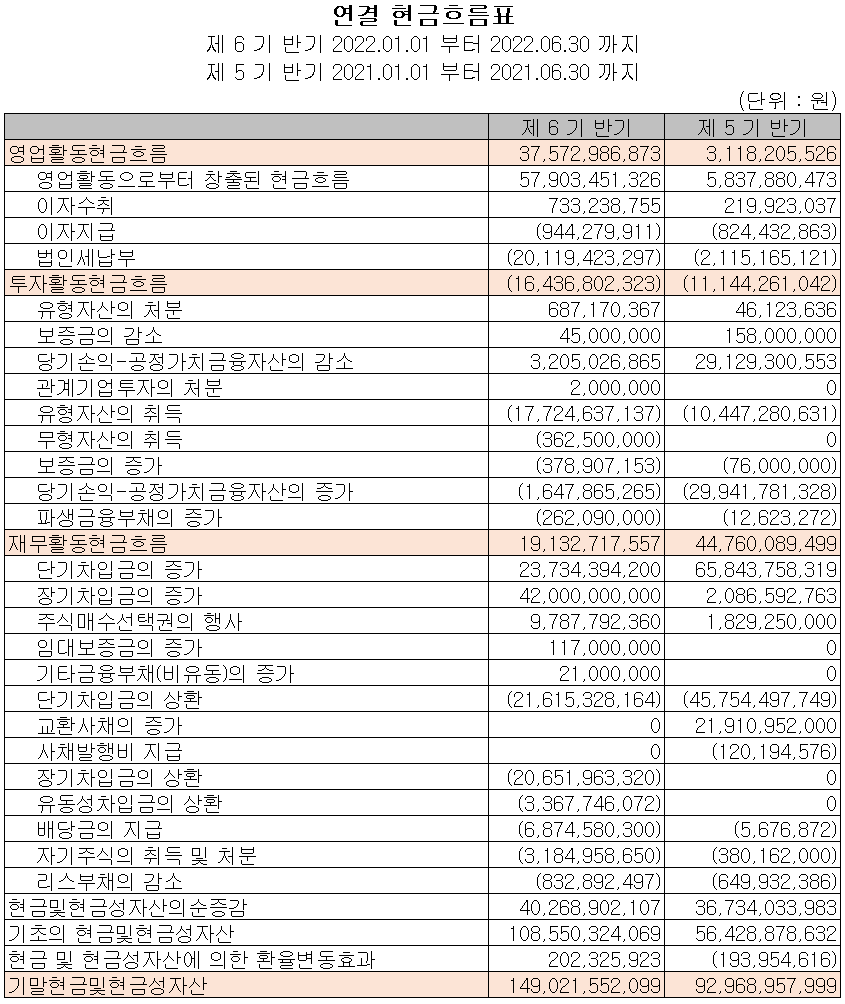 이녹스첨단소재 - 현금흐름표