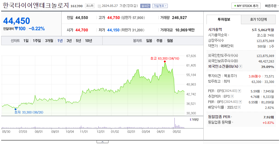 한국타이어앤테크놀로지_주가