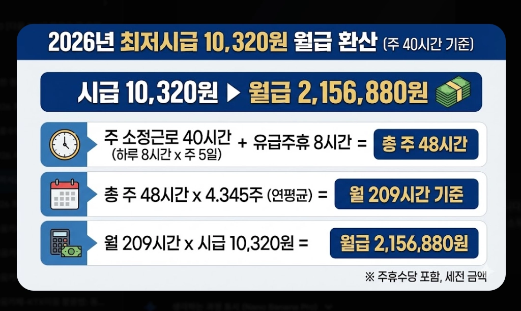 2026년 최저시급 실수령액 계산기 완벽 가이드