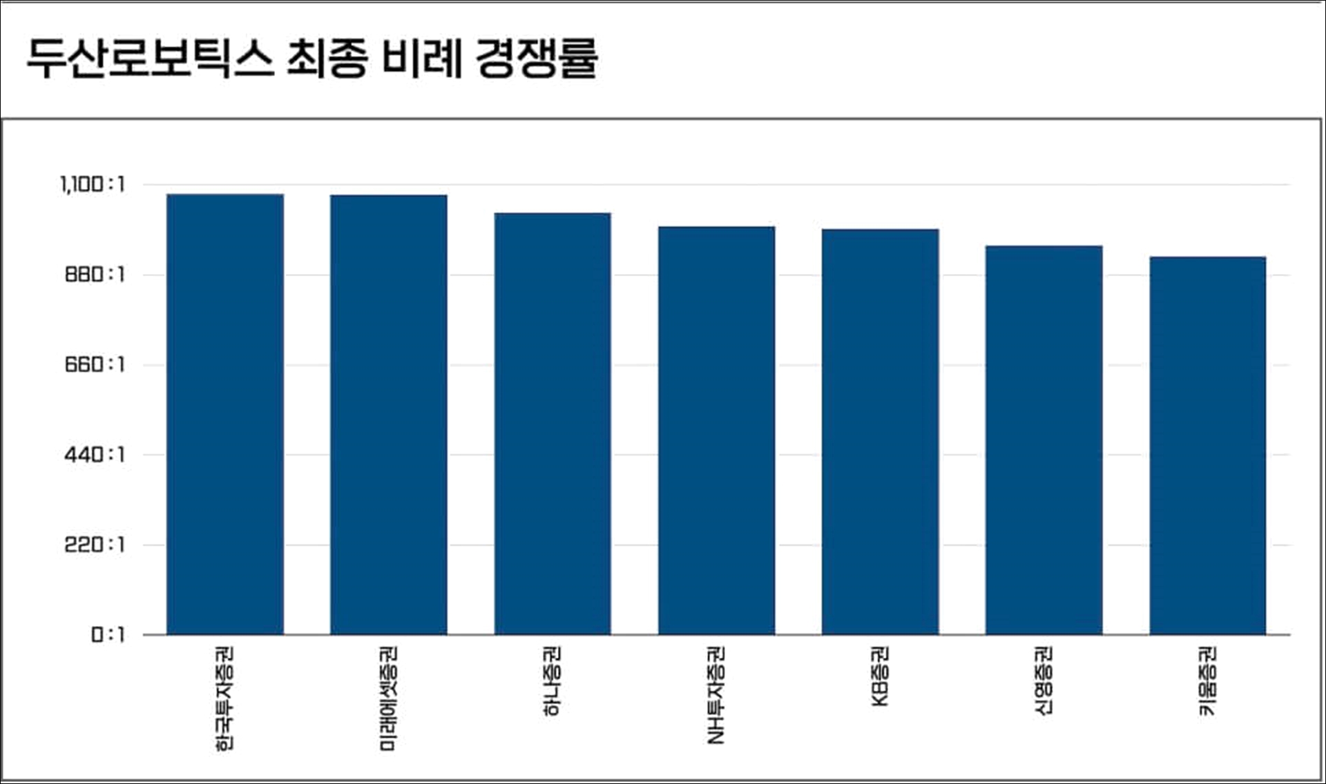 두산로보틱스 경쟁률