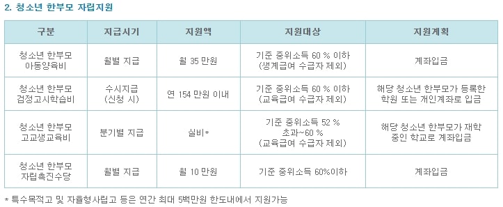 청소년 한부모가정 혜택