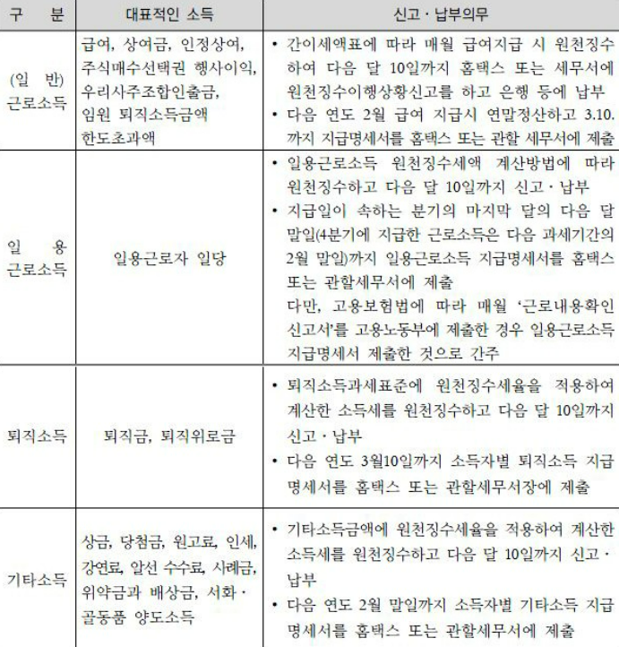원천징수영수증 대상 소득 (1)