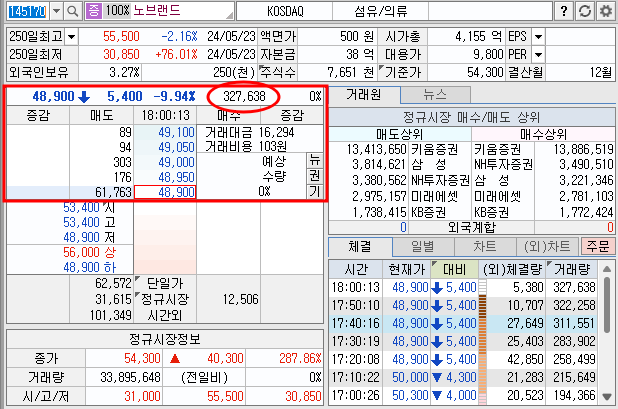 노브랜드 시간외 단일가