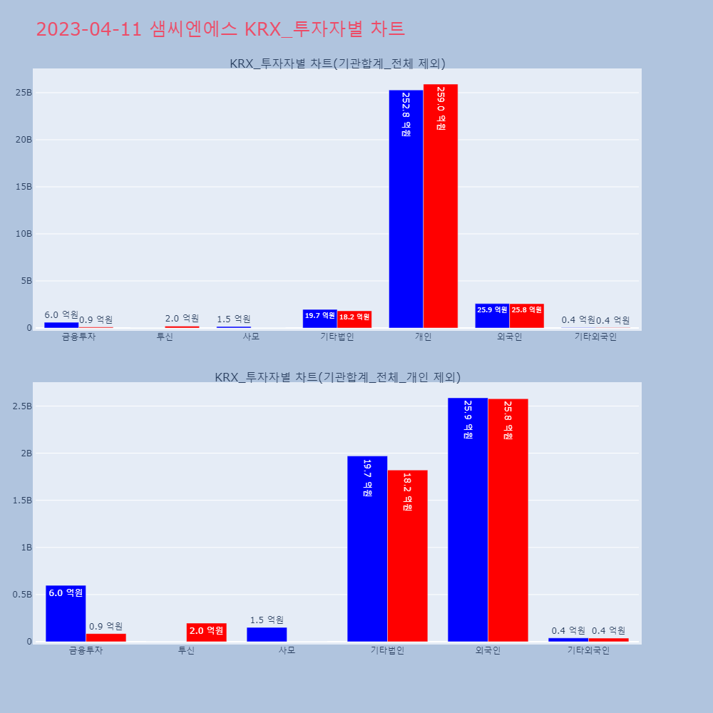 샘씨엔에스_KRX_투자자별_차트