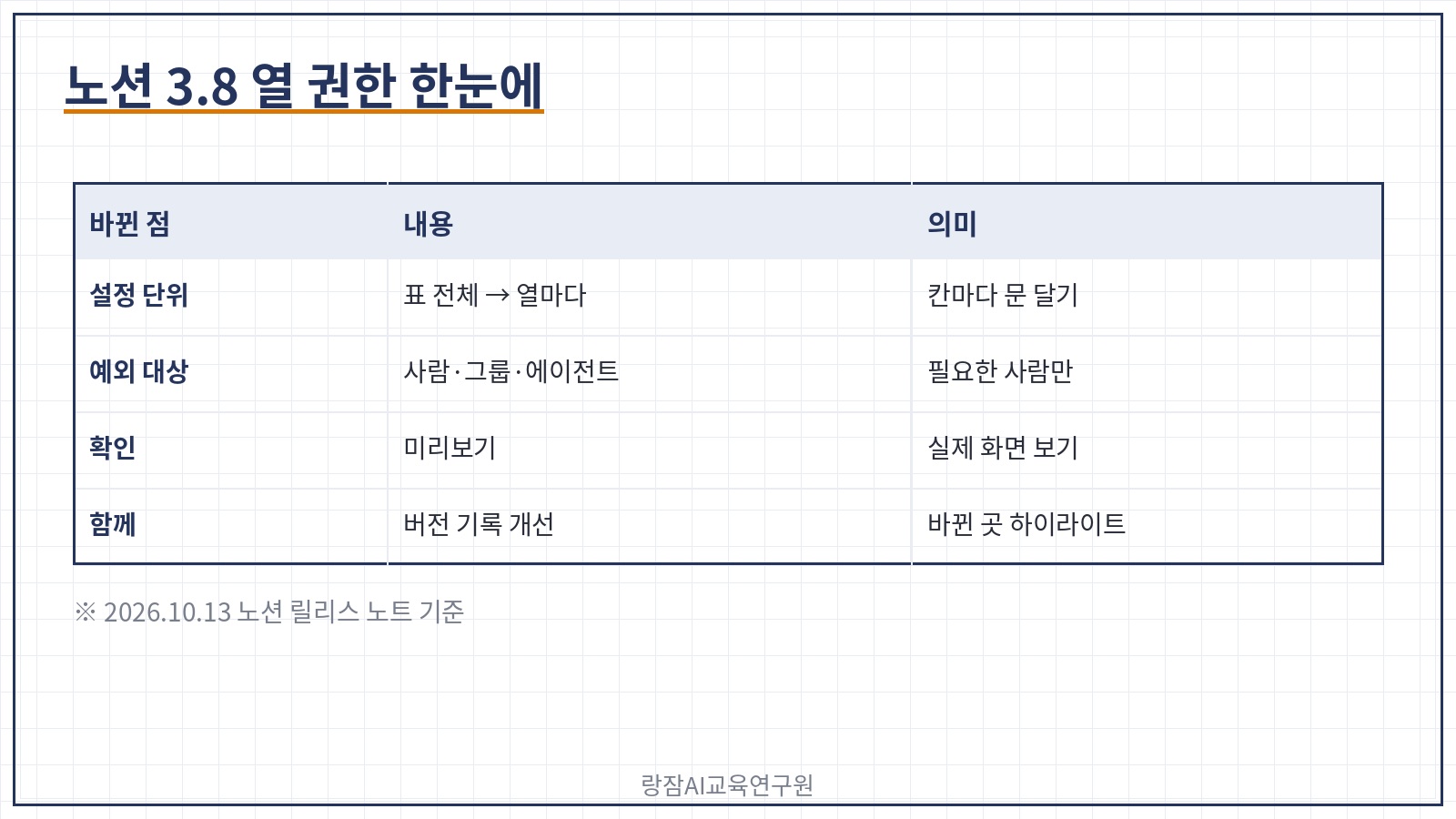노션 3.8 열 권한 한눈에 &mdash; 표 전체가 아니라 칸마다 보기&middot;편집 권한, 사람&middot;그룹&middot;에이전트별 예외