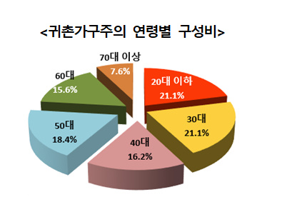 알트태그-귀촌 가구주의 연령대 구성비 그래프