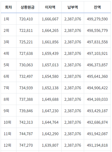 원리금균등방식 회차별 금액