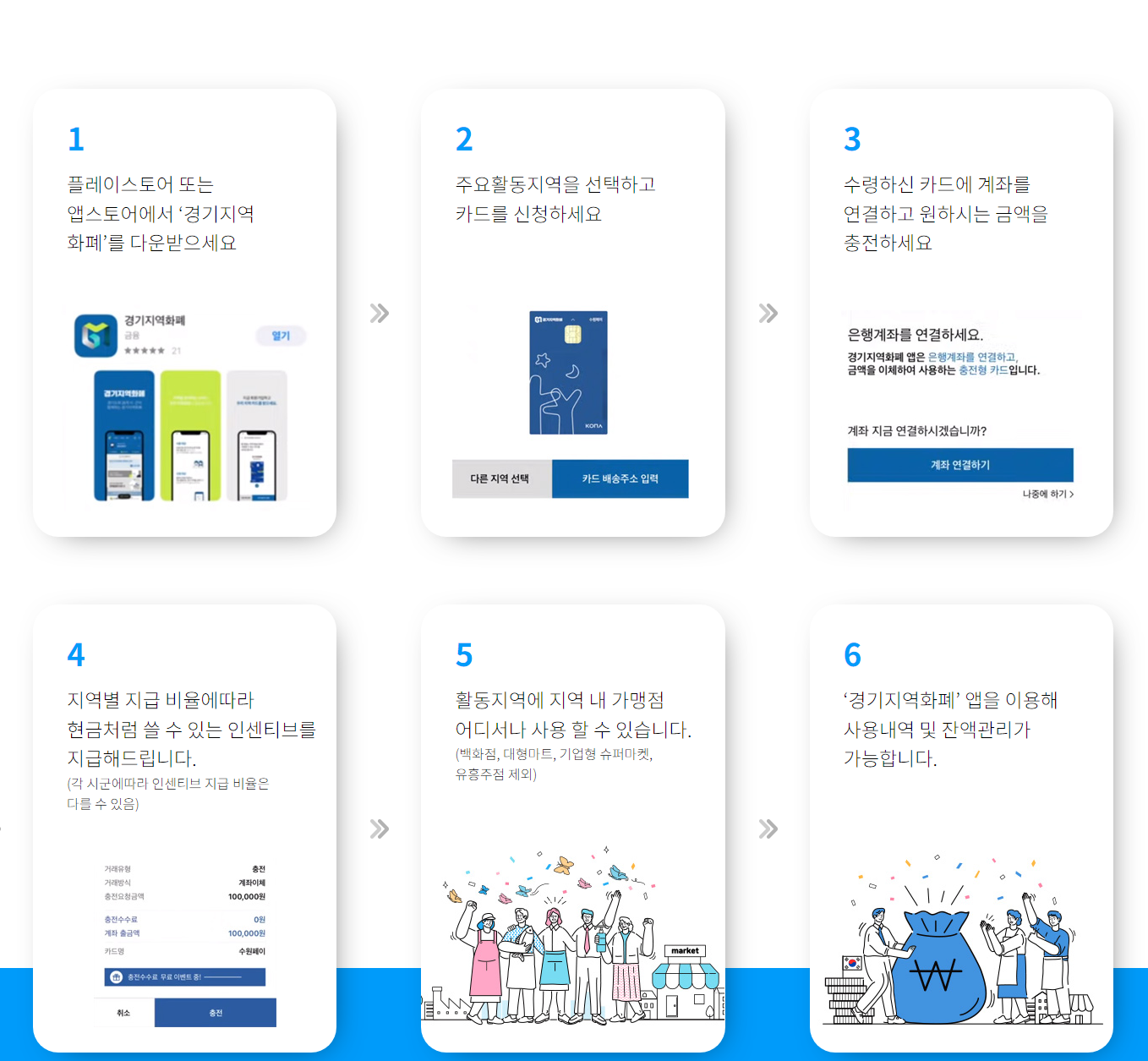 경기도 청년 기본 소득 지급 사용처