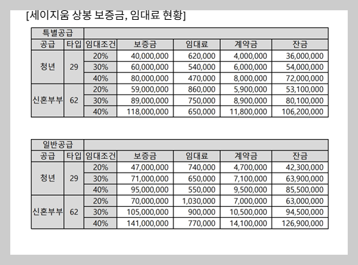 세이지움 상봉 청년임대주택 임대보증금, 임대료 현황