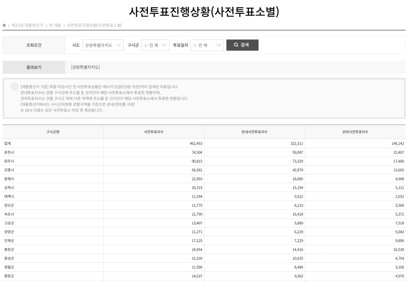 21대 대선 사전투표율