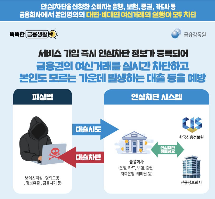 여신거래안심차단 서비스 신청