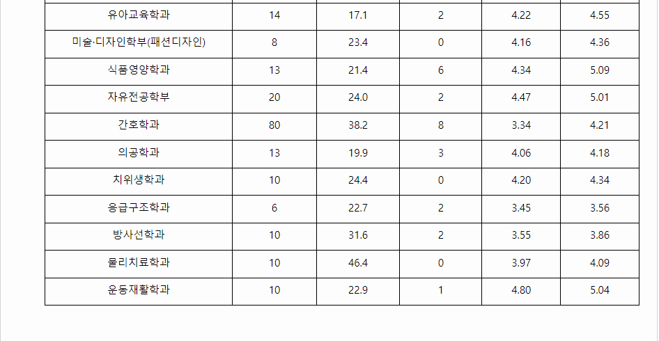 2023학년도 가천대학교 학생부교과전형 전형 결과