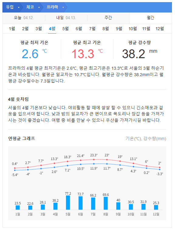 체코 프라하 4월 날씨 옷차림 추천 여행지