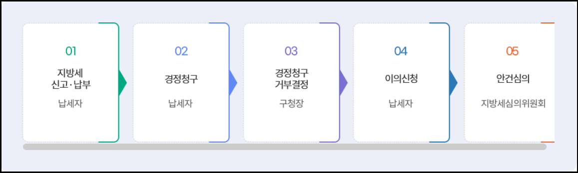 재산세-지방세-납부-이의신청-방법안내