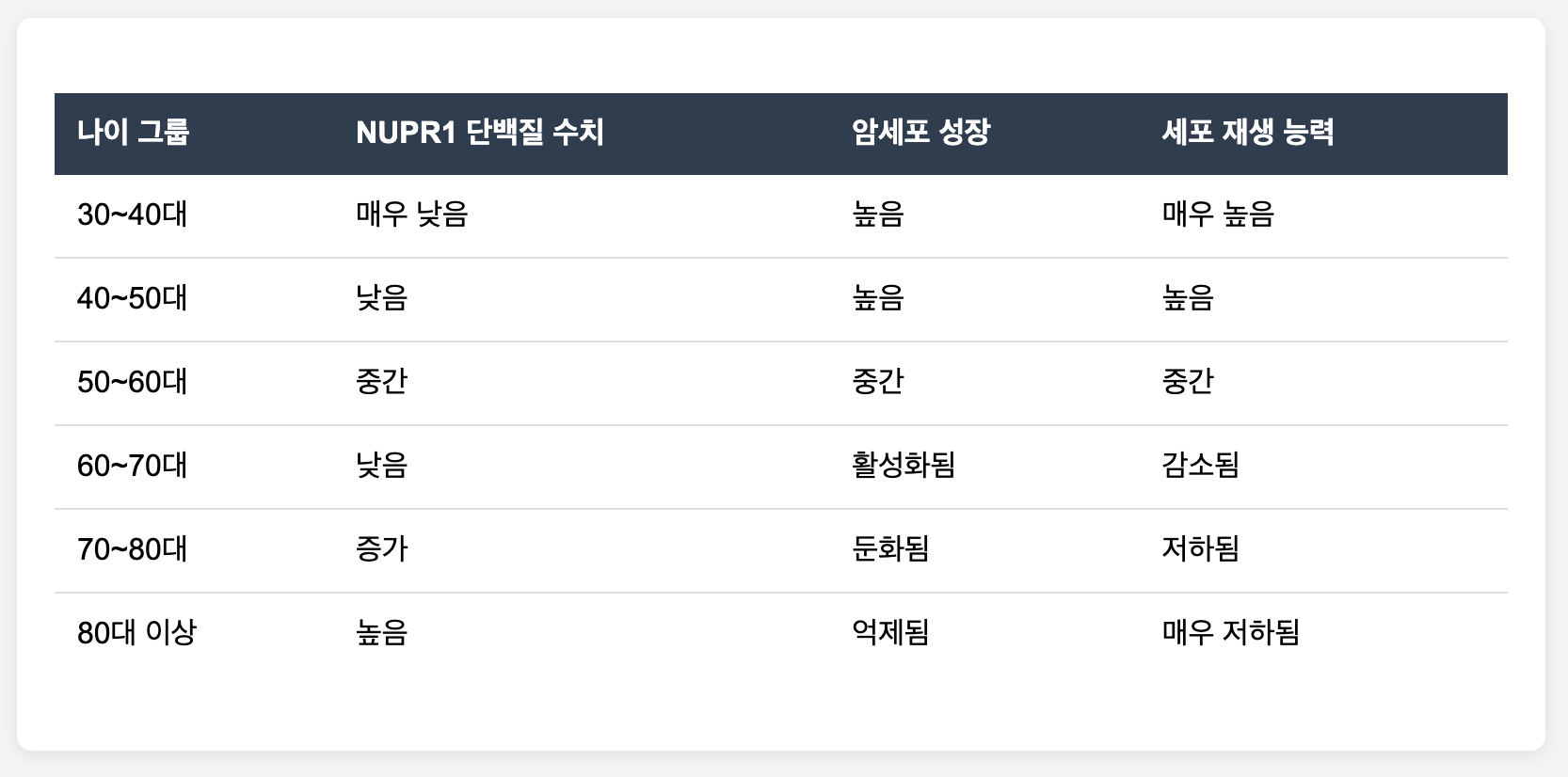 나이 그룹 NUPR1 단백질 수치
