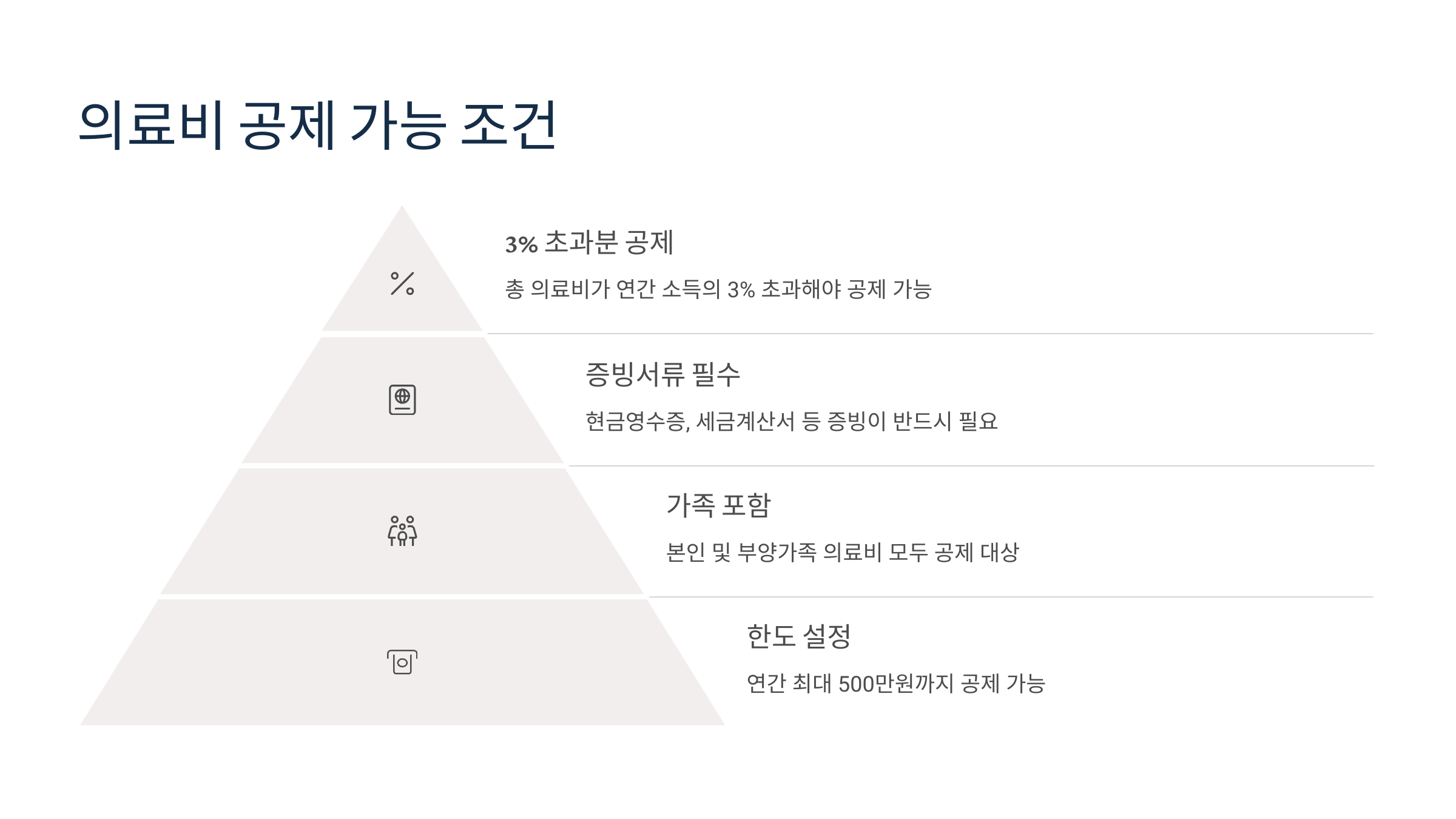 공제 가능한 조건