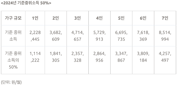 차상위계층 소득 기준 및 자격 요건
