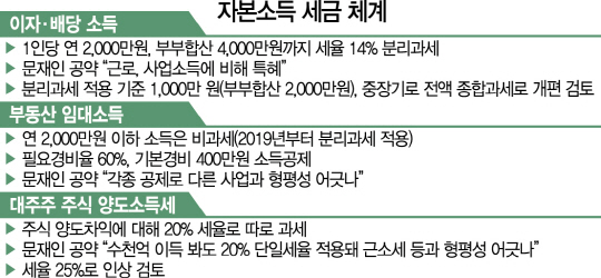 금융소득 종합과세 대상