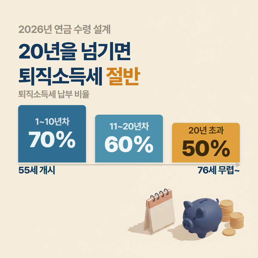 연금 수령 전략에 따라 퇴직소득세 납부 비율이 70%에서 50%로 낮아지는 구간 타임라인