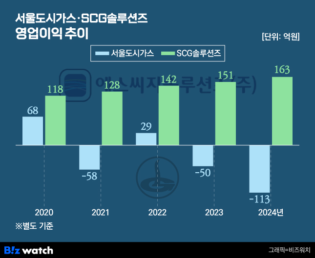 서울도시가스.SCG솔루션즈 영업이익