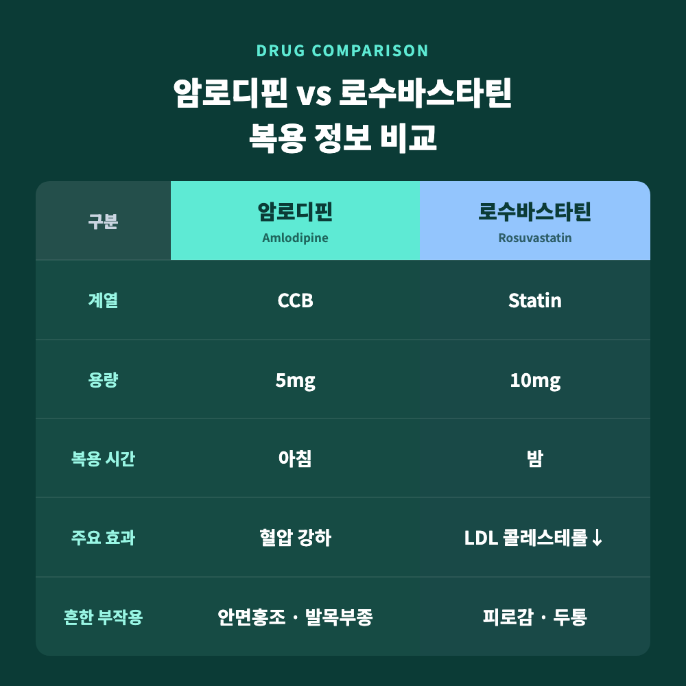 암로디핀 5mg과 로수바스타틴 10mg의 복용 용량, 복용 시간대, 주요 부작용을 나란히 비교해 정리한 표