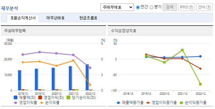 매일유업_재무분석