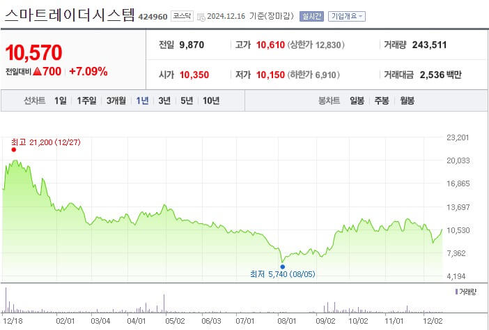 드론 테마주인 스마트레이더시스템 기업의 최근 1년간 주가 흐름 정보를 반영한 표입니다.