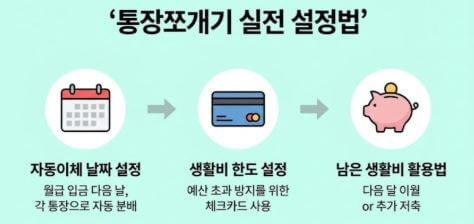 통장 쪼개기: 월급 관리 방법(급여 통장, 저축 및 투자 통장, 소비 통장, 비상금 통장, 체크리스트)