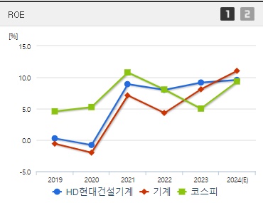HD현대건설기계 주가 ROE