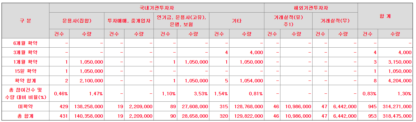 파로스아이바이오 수요예측 결과(상장일 예측)